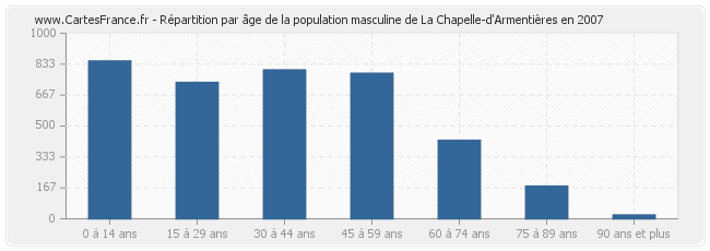 Répartition par âge de la population masculine de La Chapelle-d'Armentières en 2007